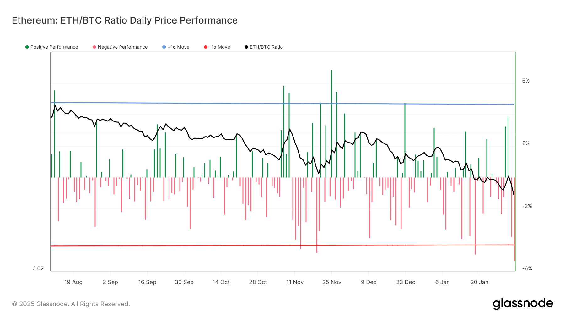 ETH/BTC ratio