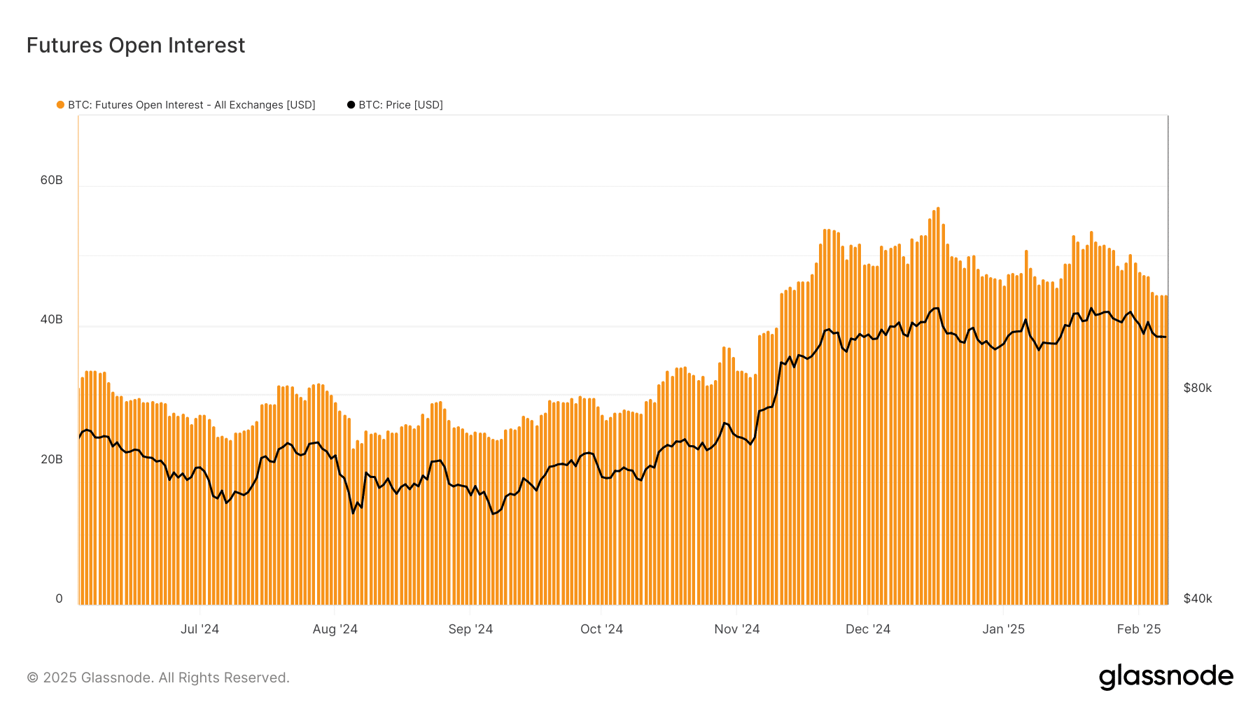 Futures Open Interest Chart