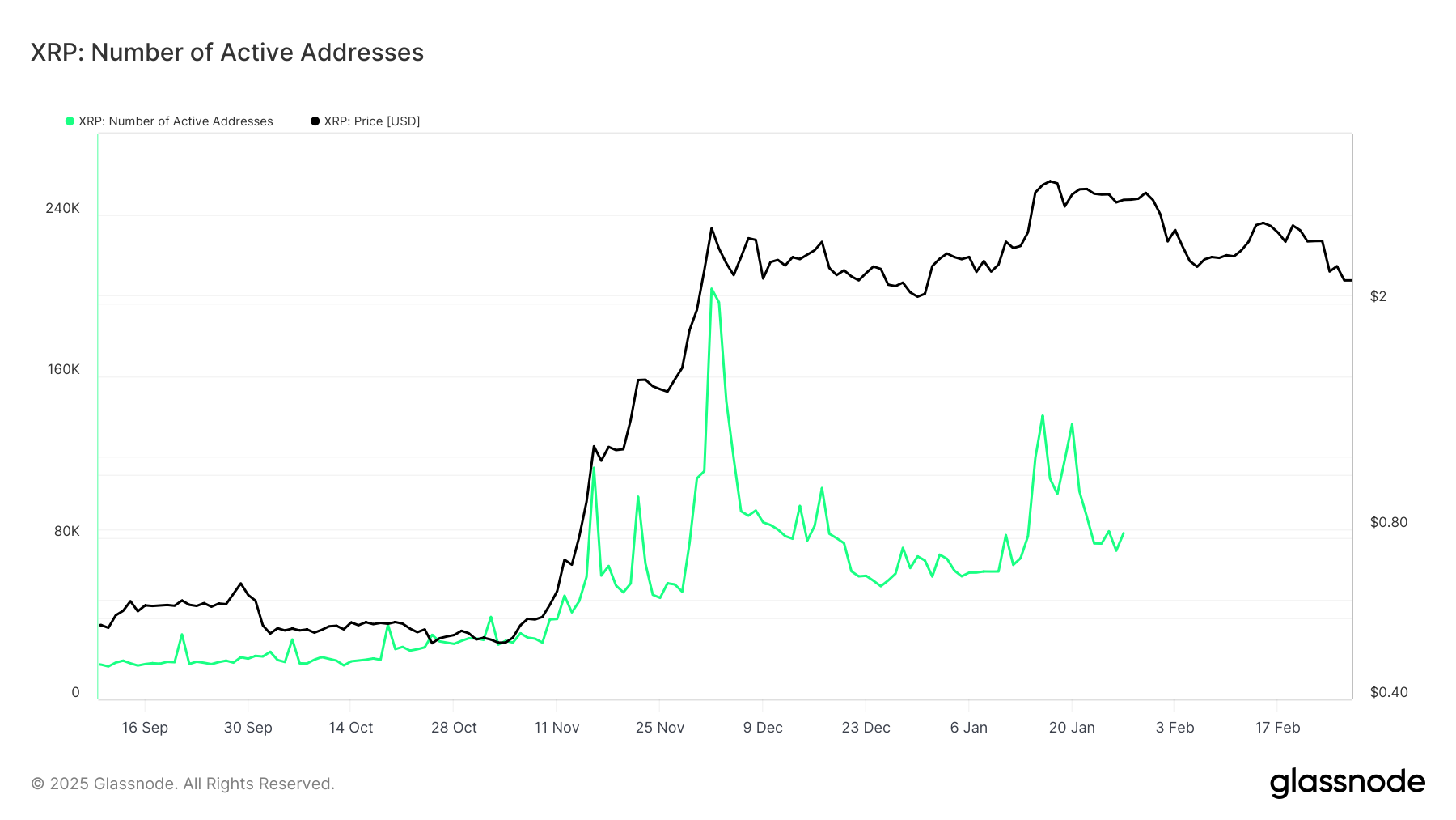 XRP active addresses