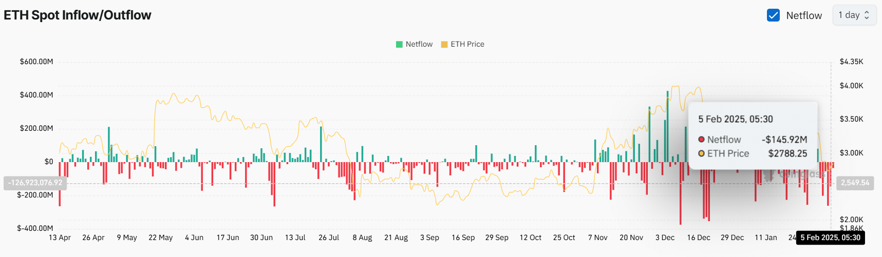 Ethereum ETH Spot Data Analysis