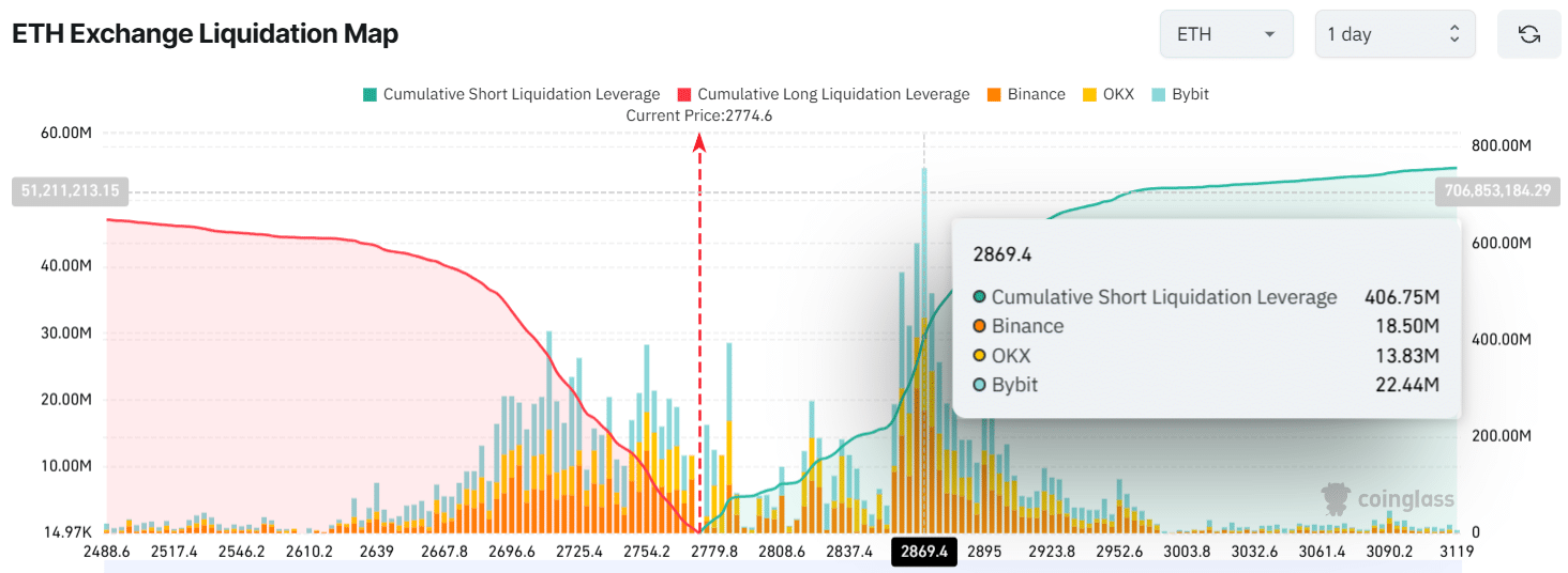 ETH Exchange Liquidation Map