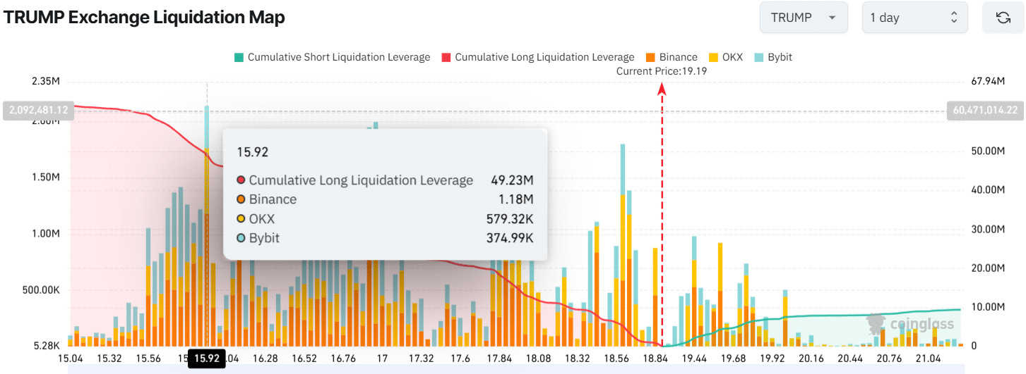 Mapa de liquidación de Trump Exchange