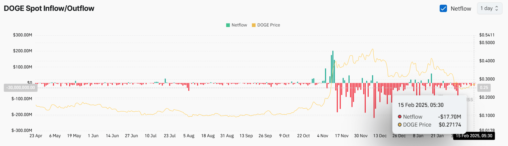 DOGE Spot Data Analysis