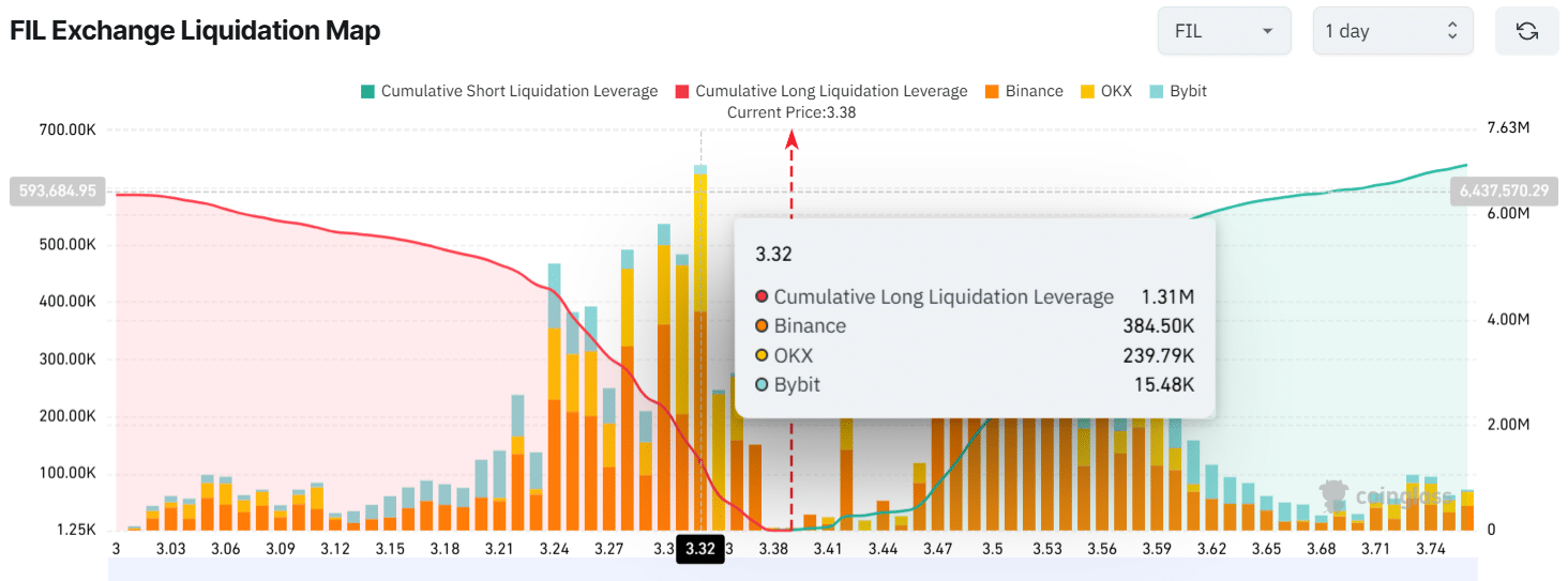 FIL Exchange Liquidation Map