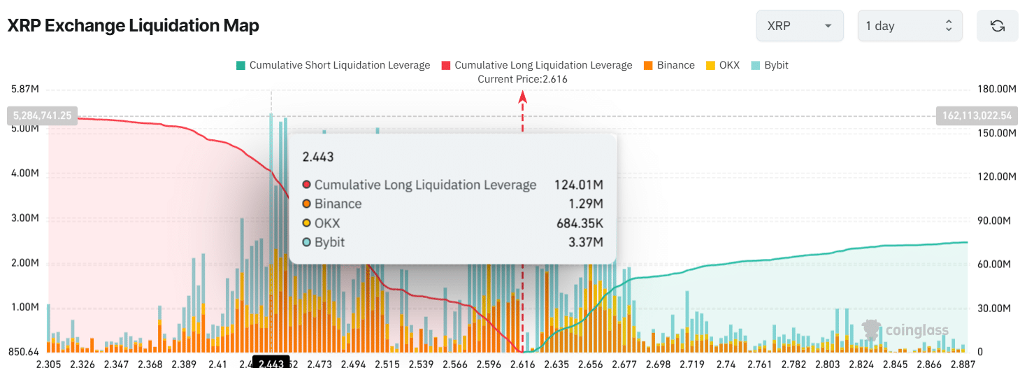 XRP Exchange Liquidation Map