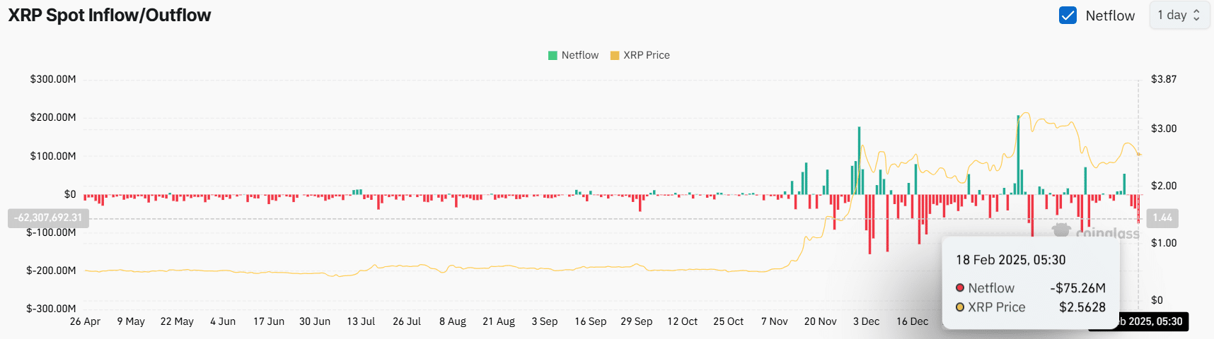 XRP Spot Inflow/Outflow