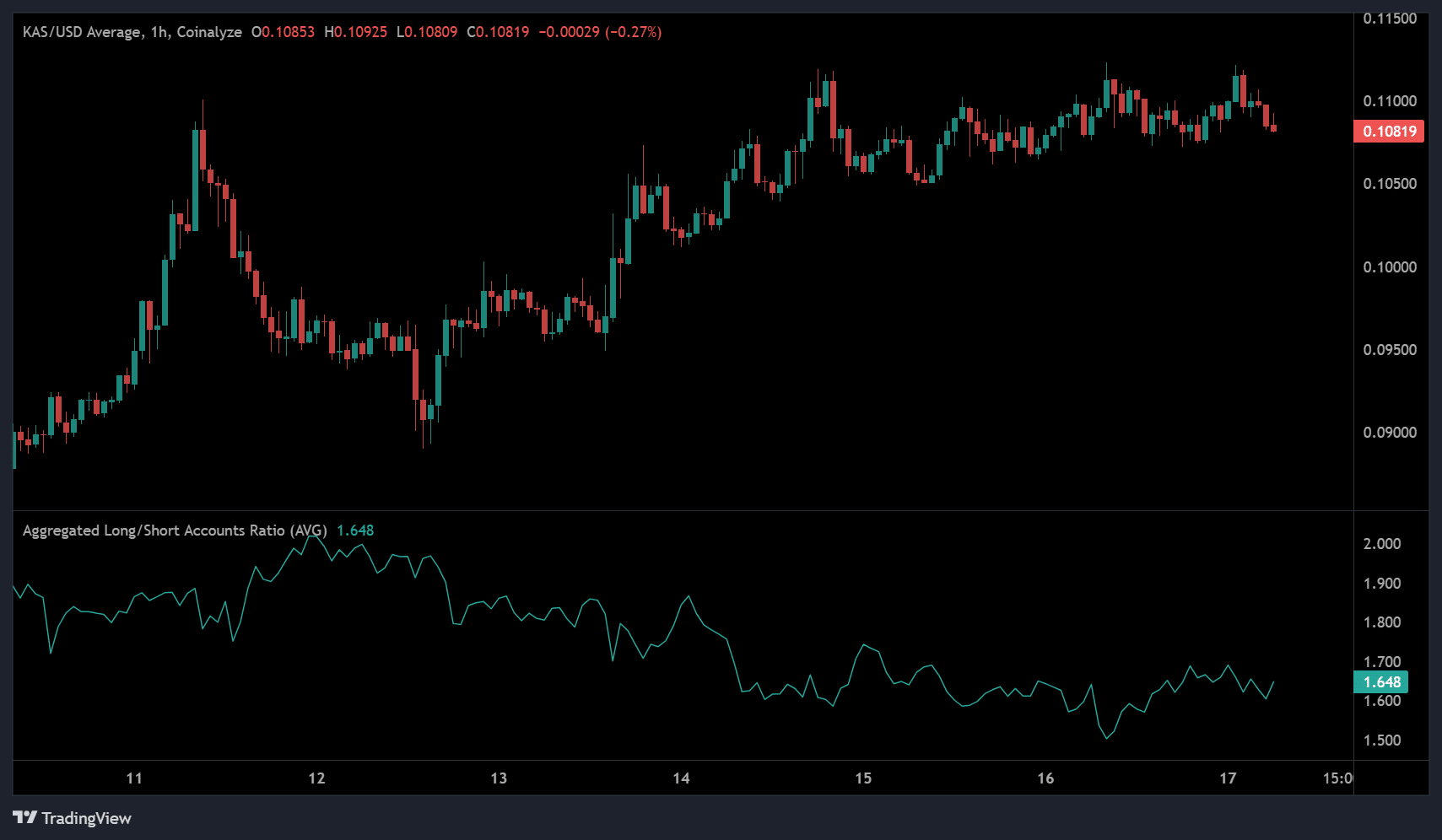 KASPA price chart