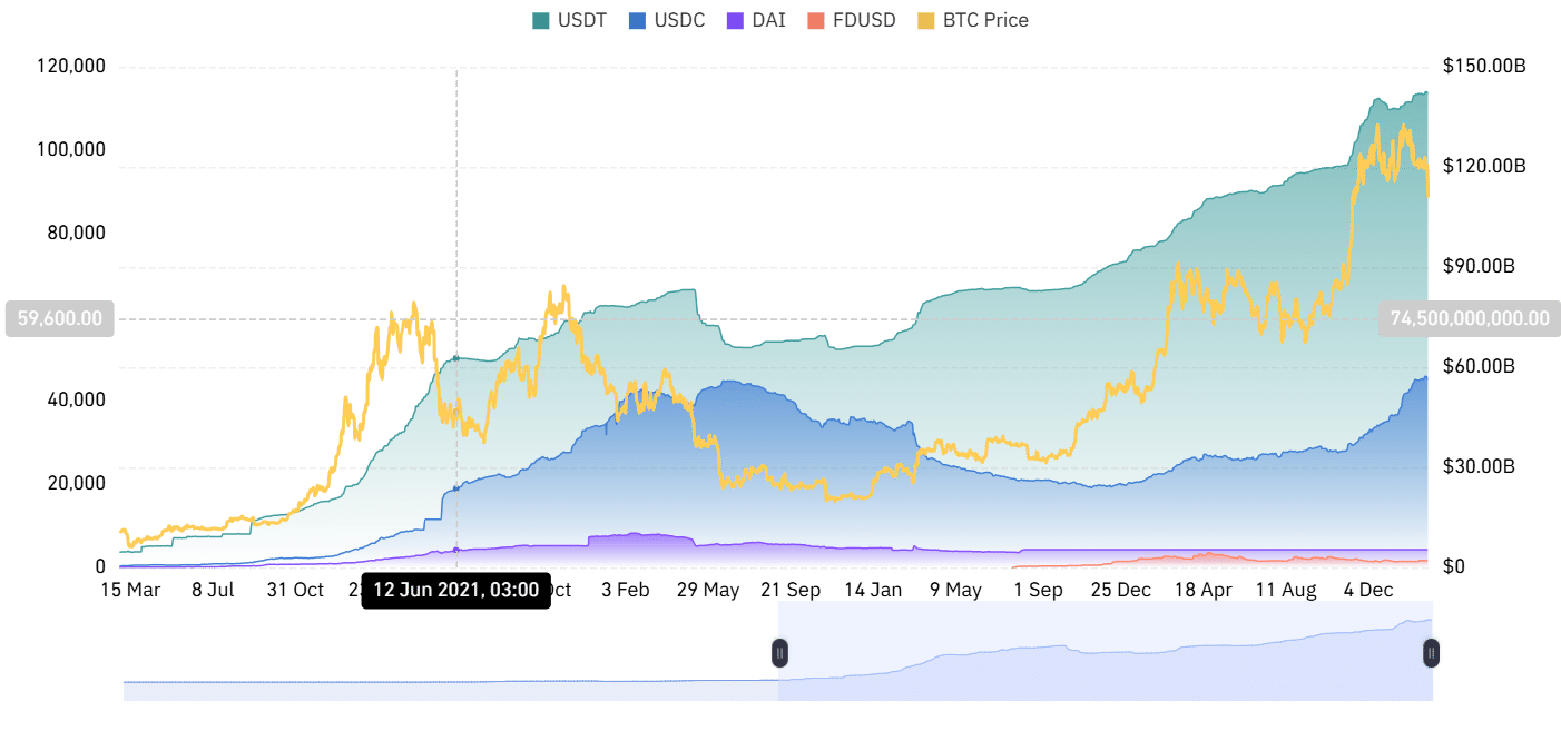 Stablecoin trend