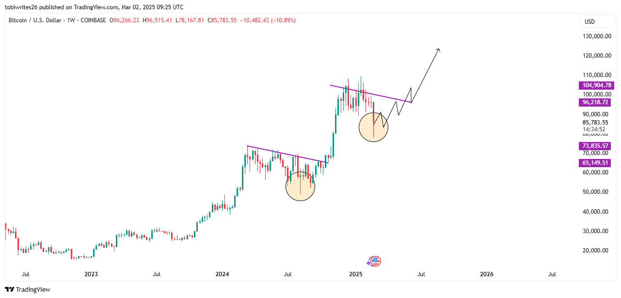 BTC -PRijstrend