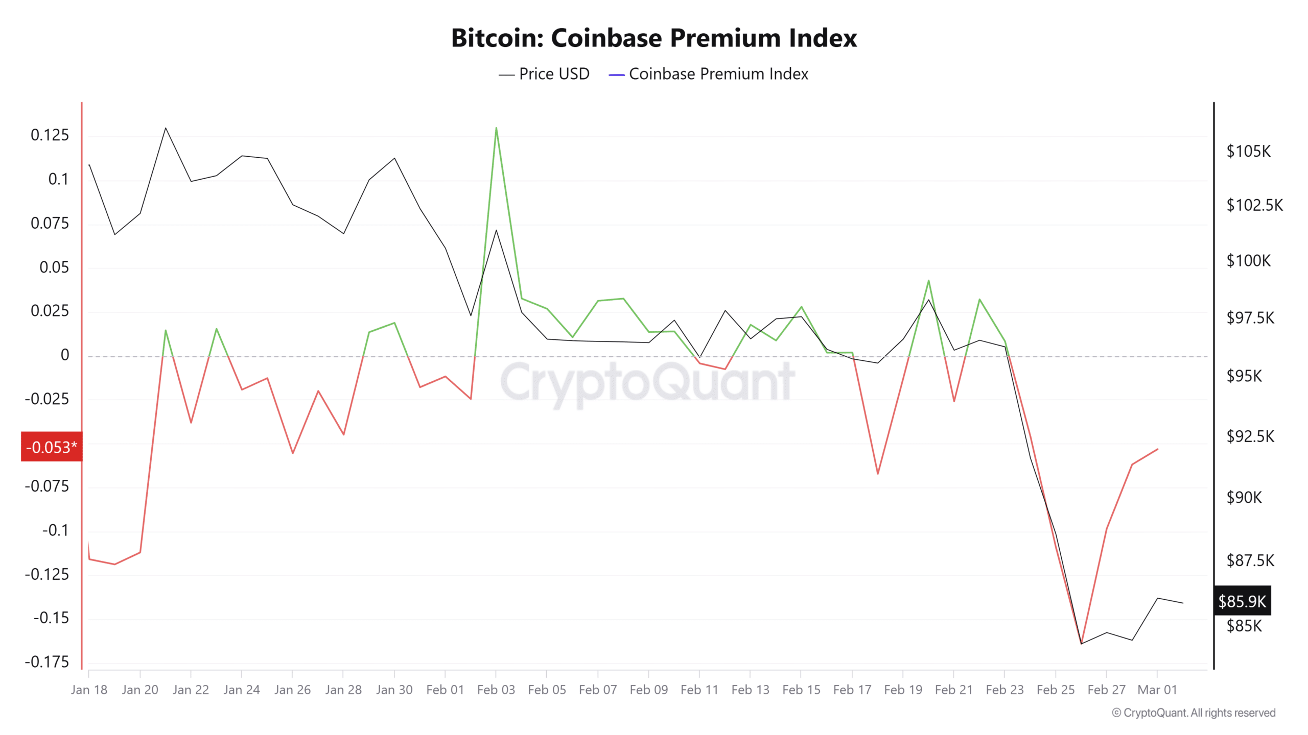 BTC Premium Index