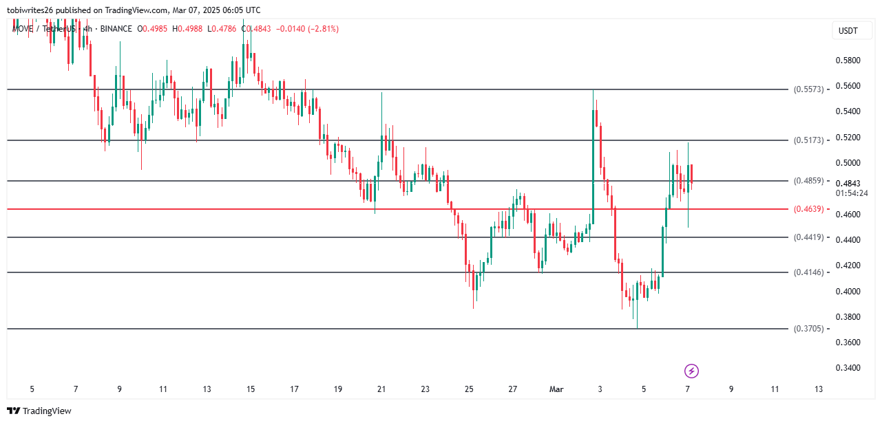 MOVE price trend