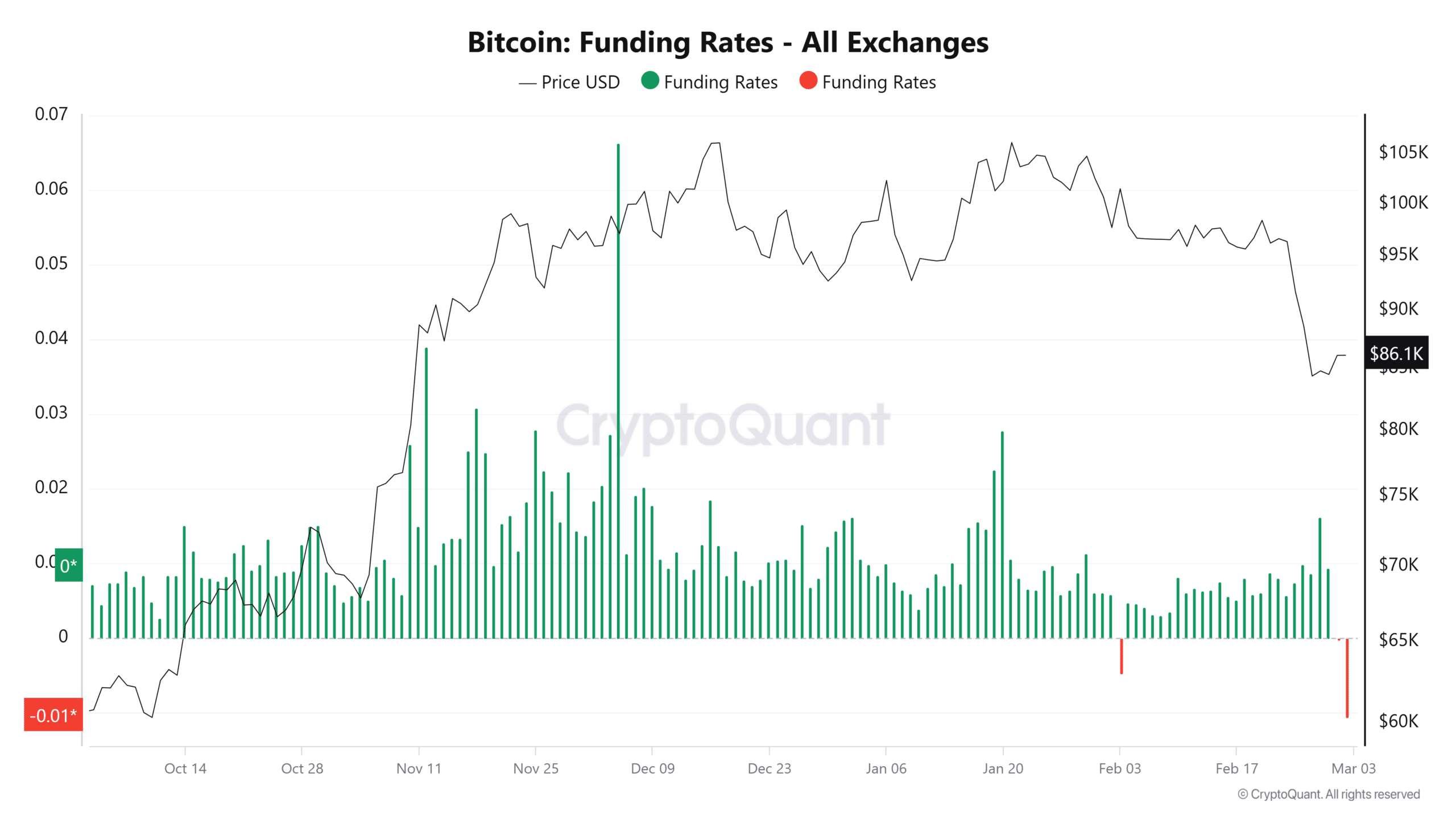 Bitcoin finance percentage