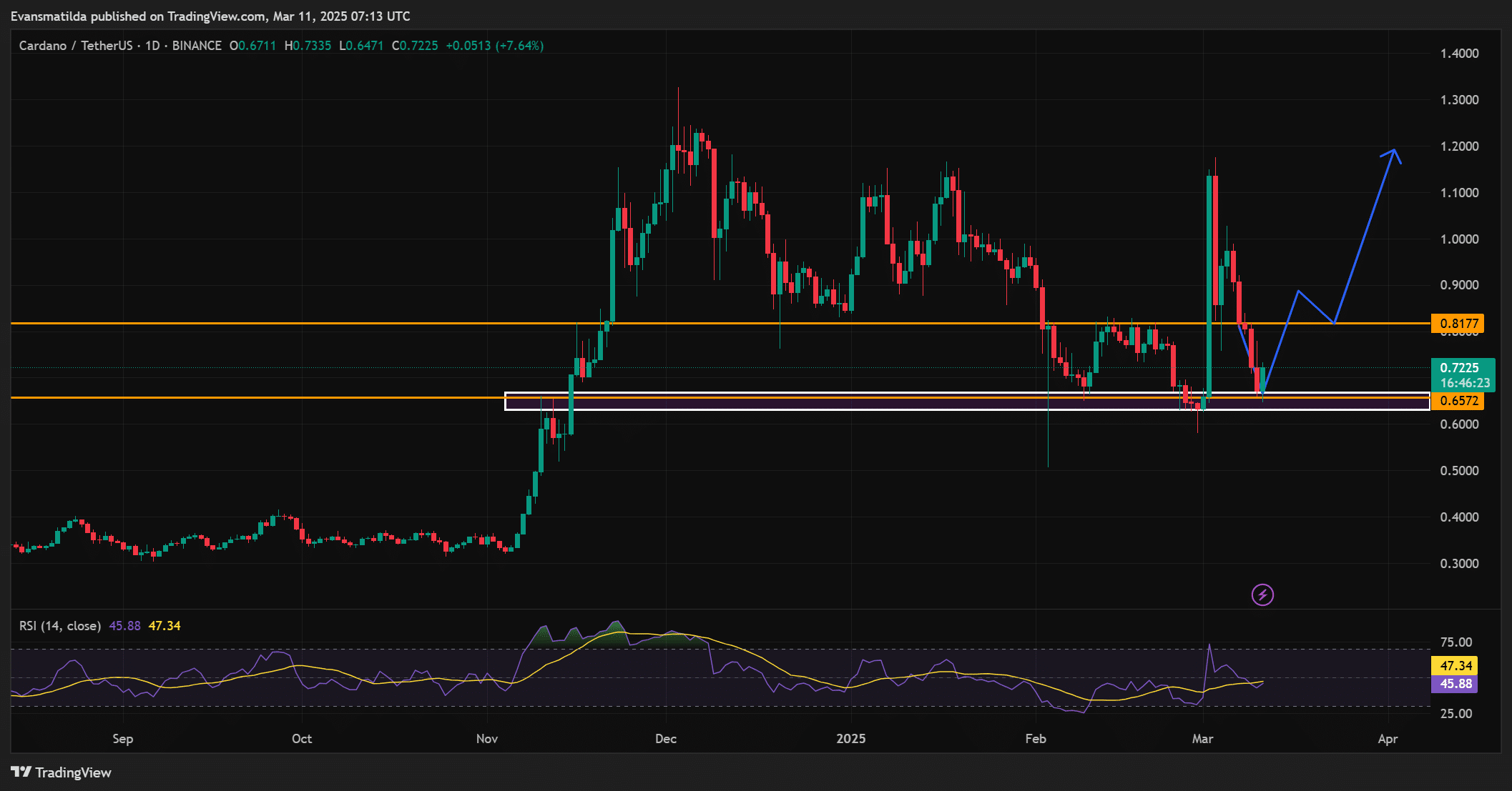 Cardano est resté dans une gamme - quand le prochain grand mouvement d'Ada se produira-t-il? - La Crypto Monnaie