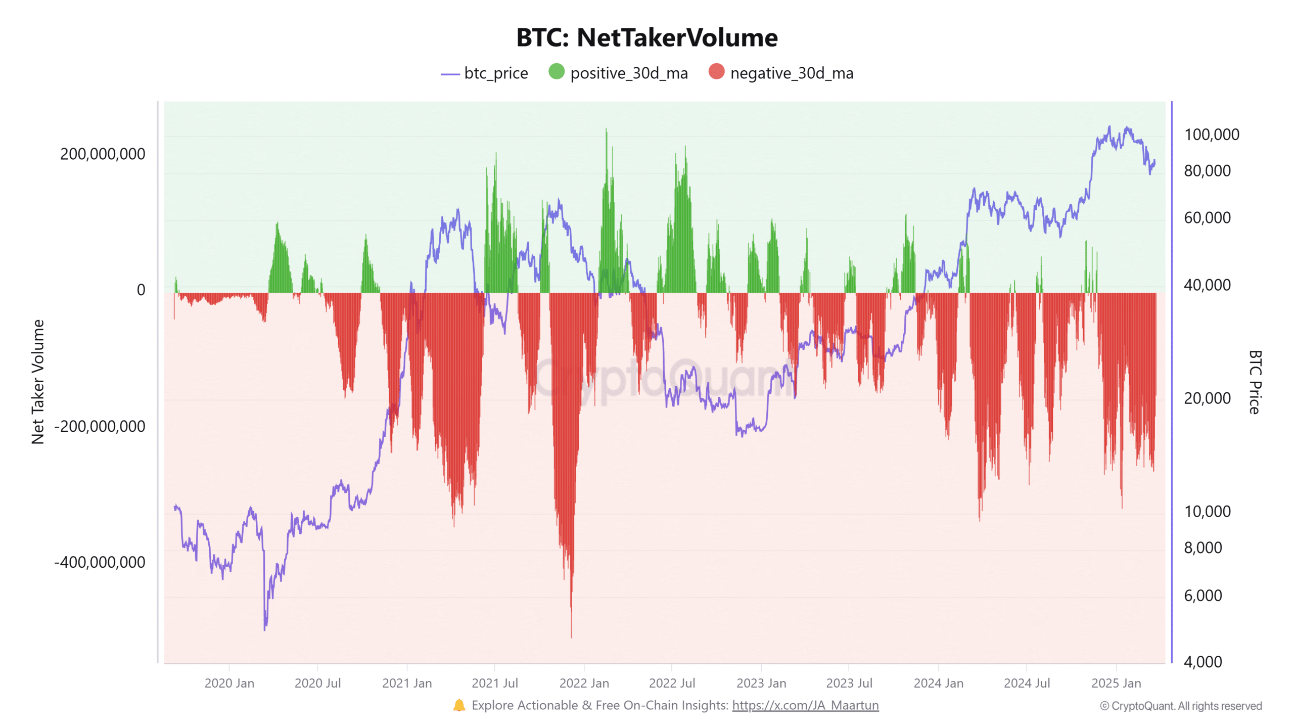 BTC net taker volume- longer frame