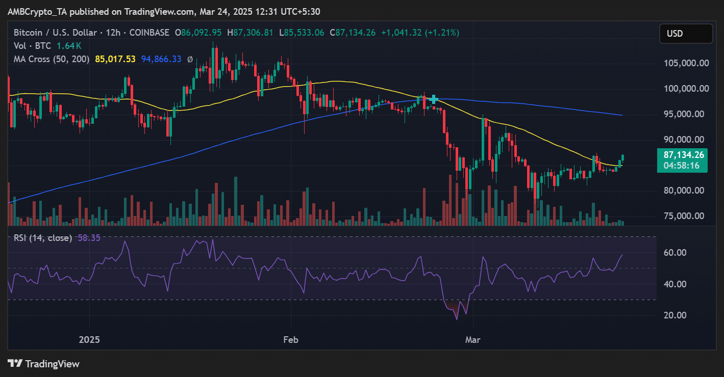 BTC price trend