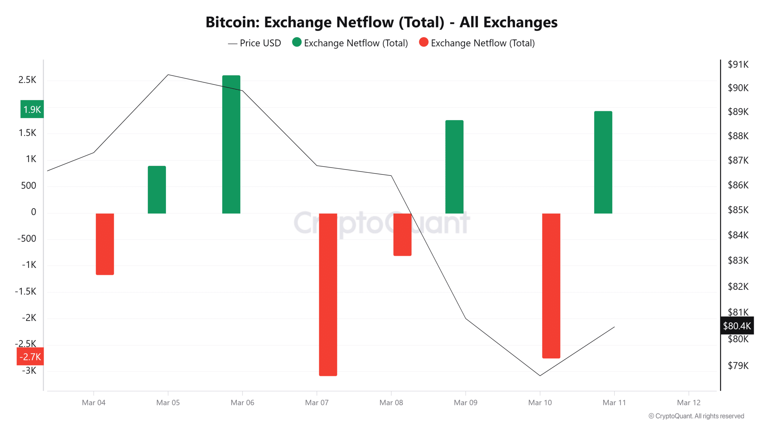 Bitcoin exchange netflow chart