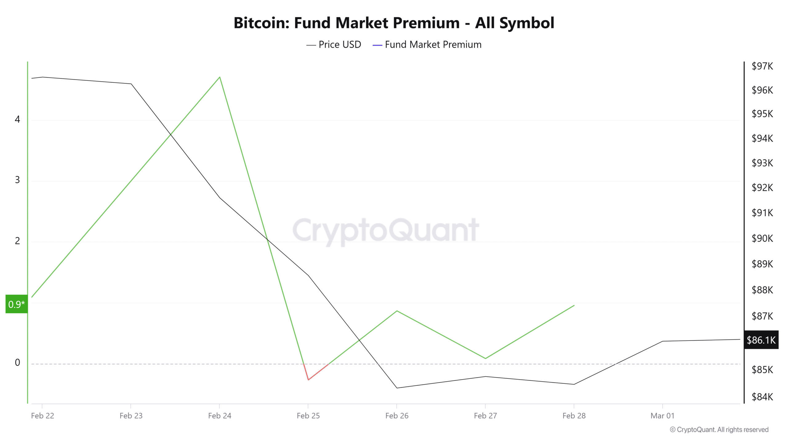 Bitcoin Fund Market