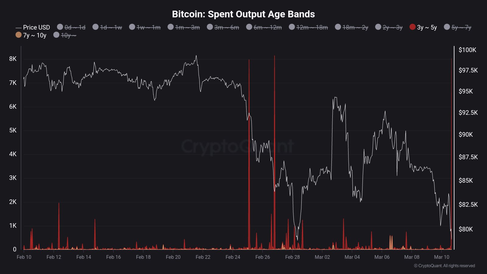 Bitcoin spent age bands