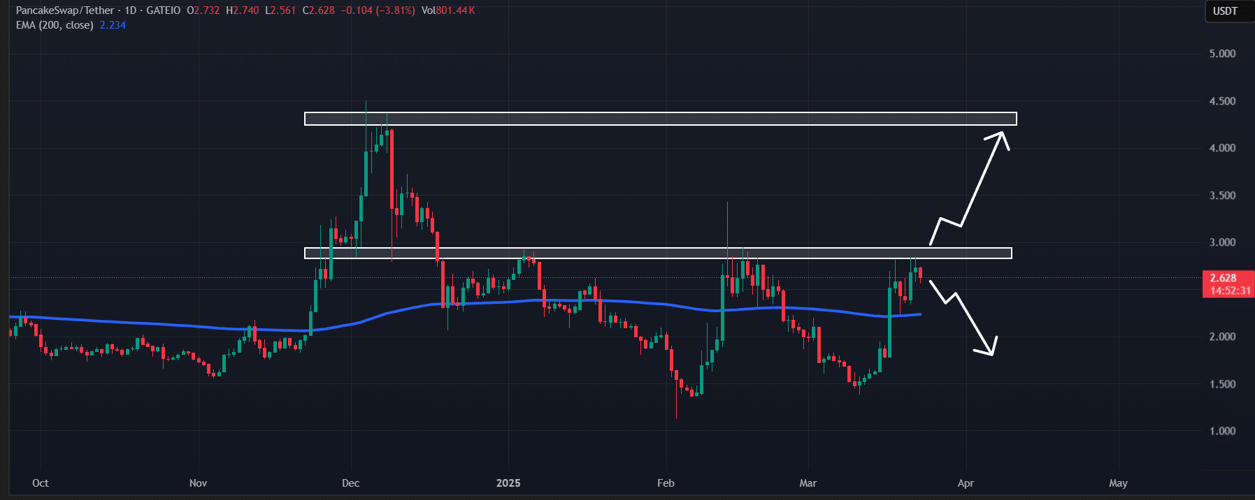 Pancakeswap (CAKE) technical analysis