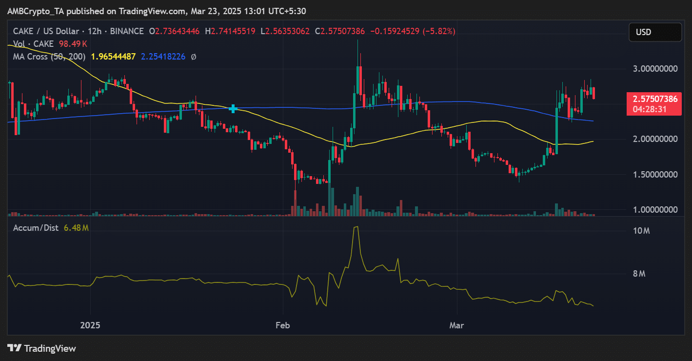 Crypto market biggest gainer PancakeSwap