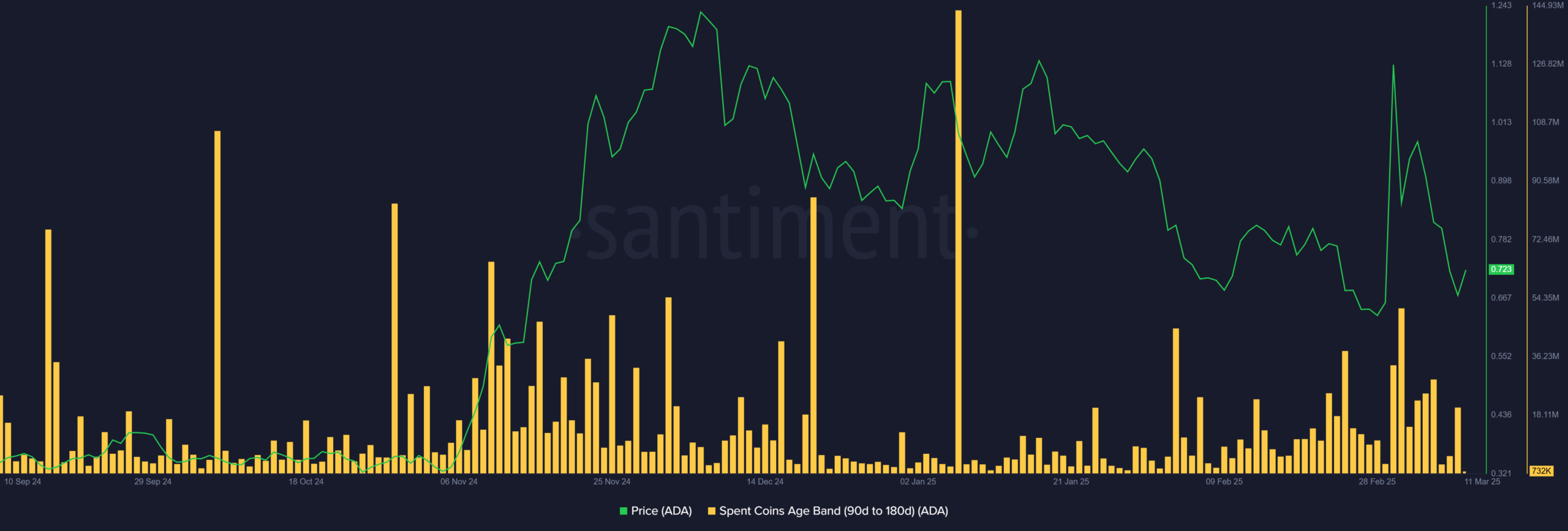 Cardano -Data