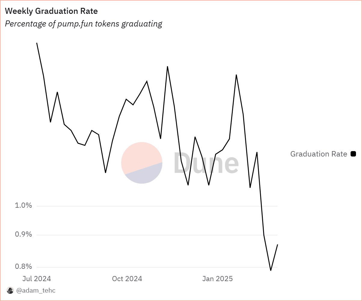 Pump.fun graduation rate