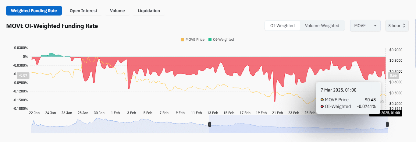 Movement Funding Rate