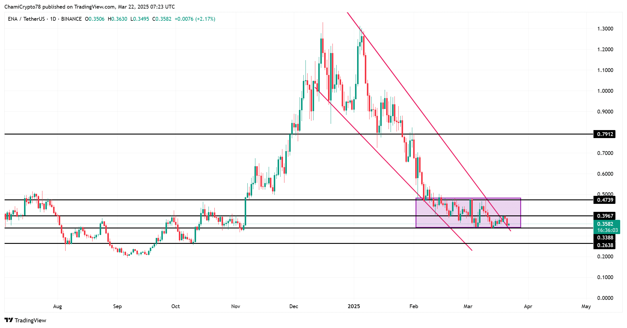 ENA price action