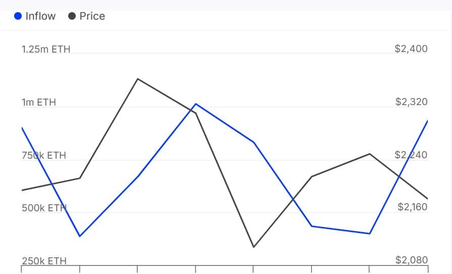 ETH large holders inflow