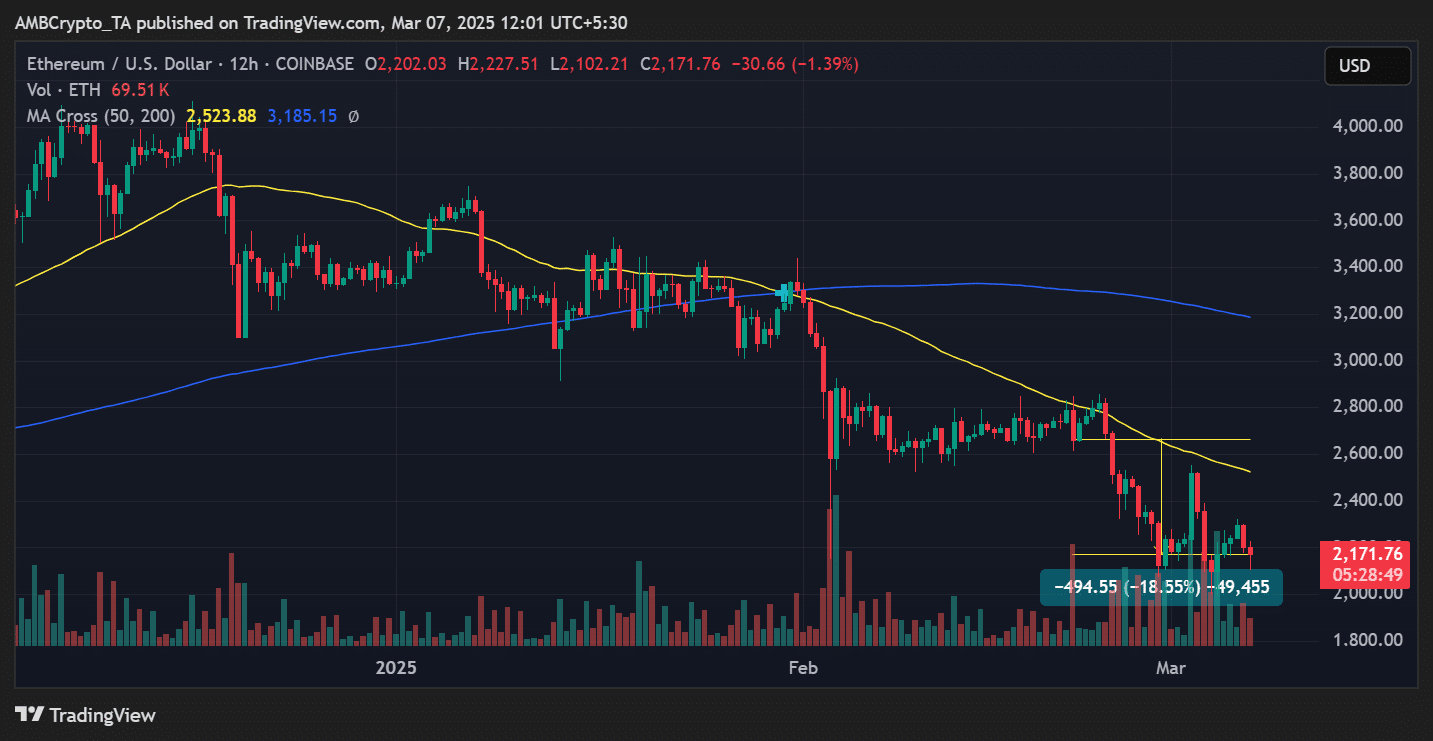 Ethereum Price Trend