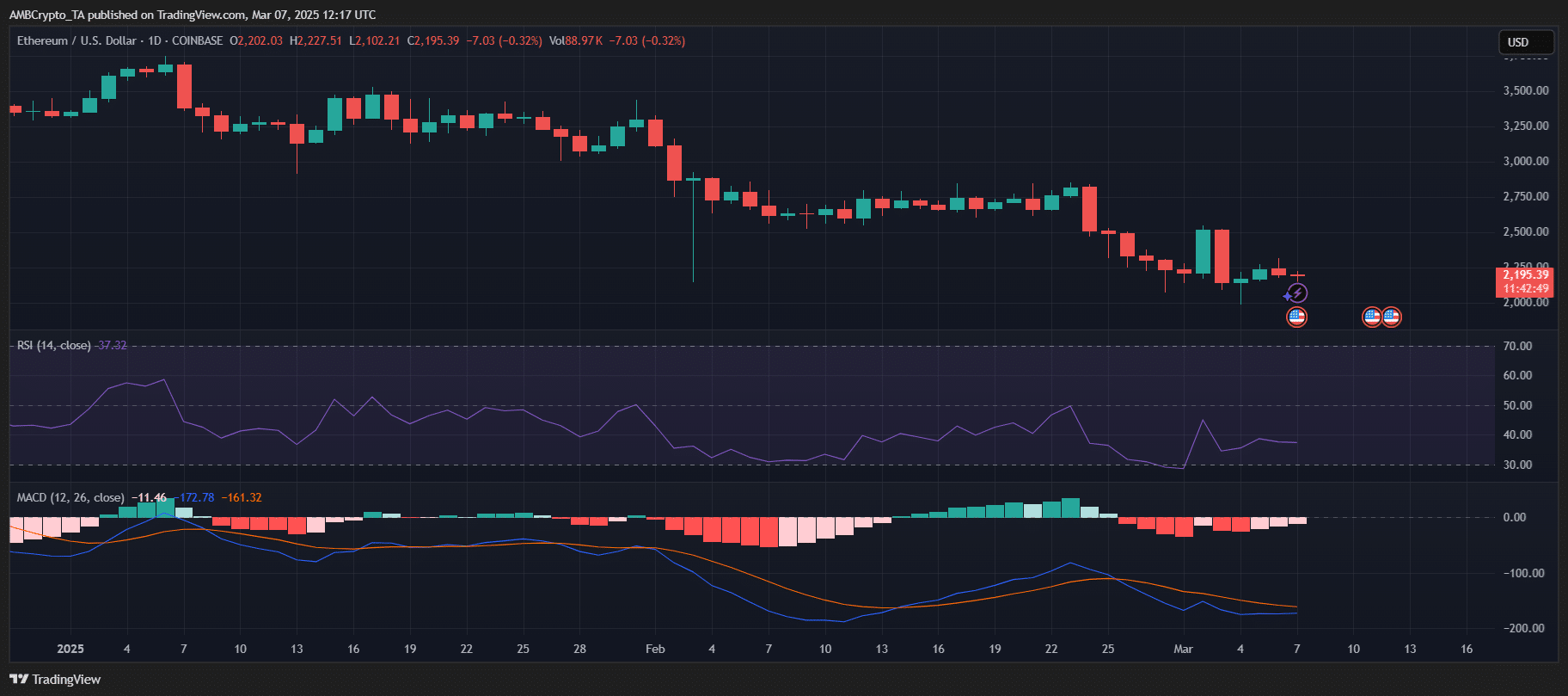 Tendencia de precios de Ethereum