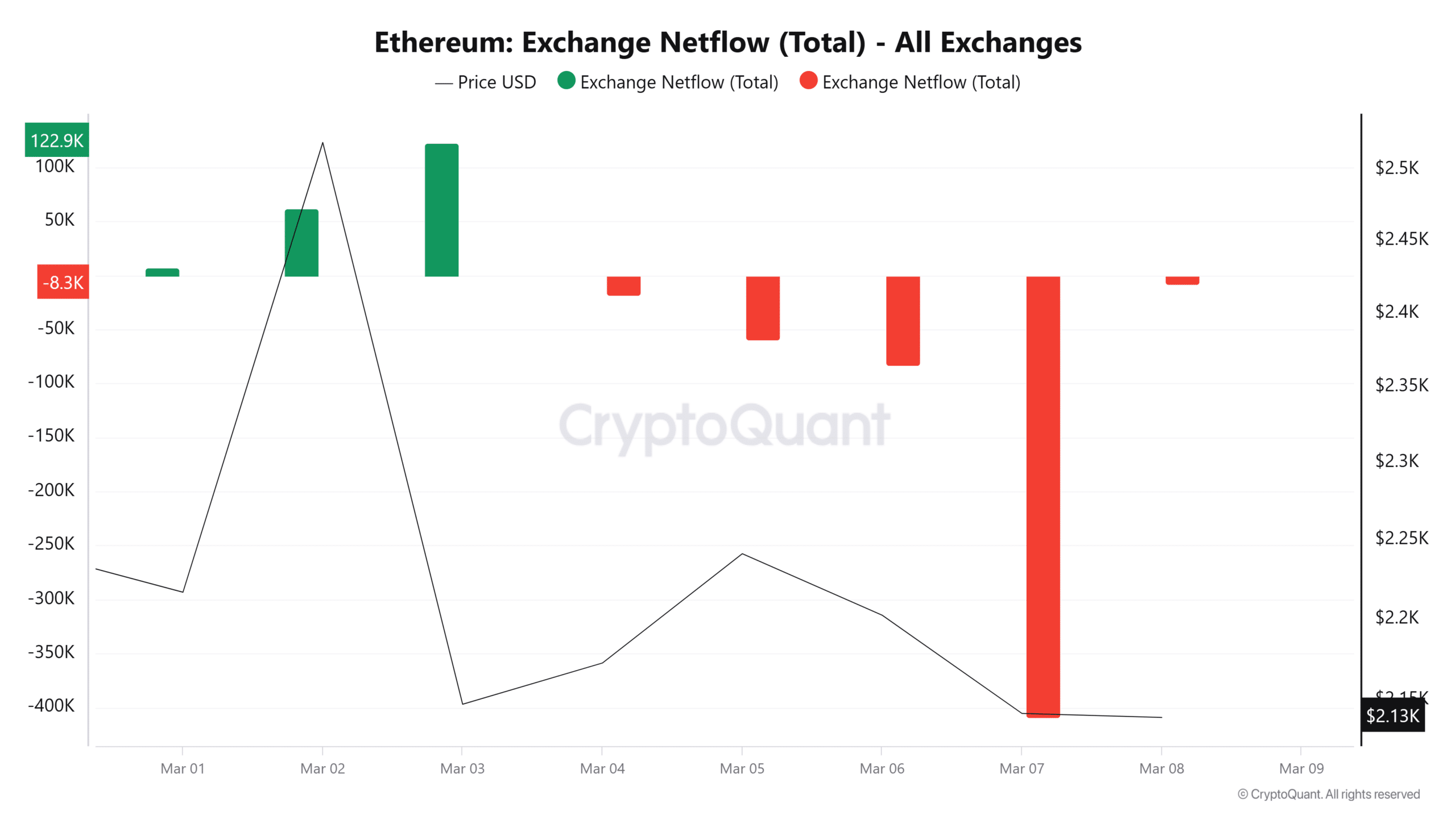 Ethereum Exchange Netflow Total All Exchanges 1