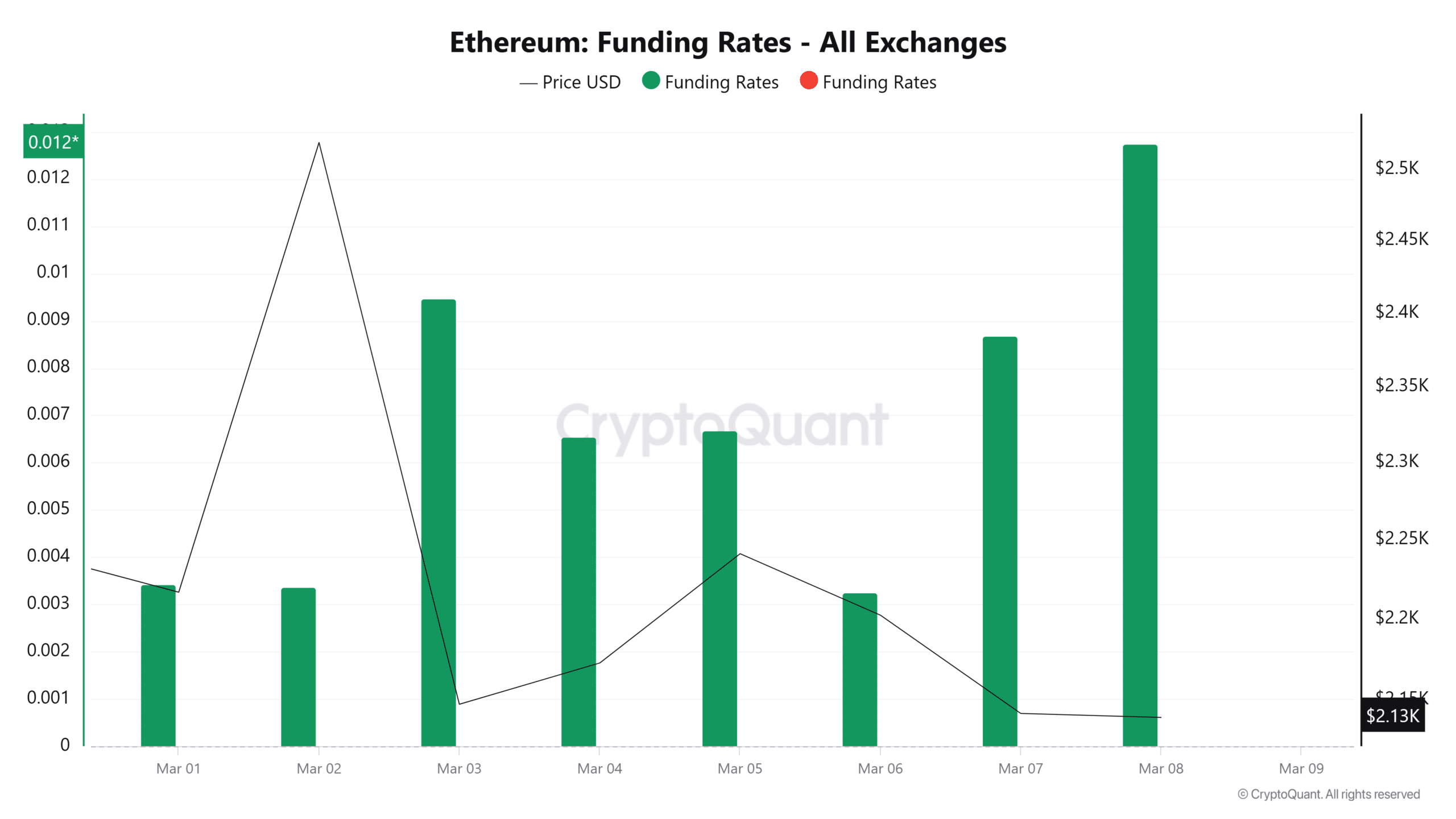 Ethereum Funding Rates All