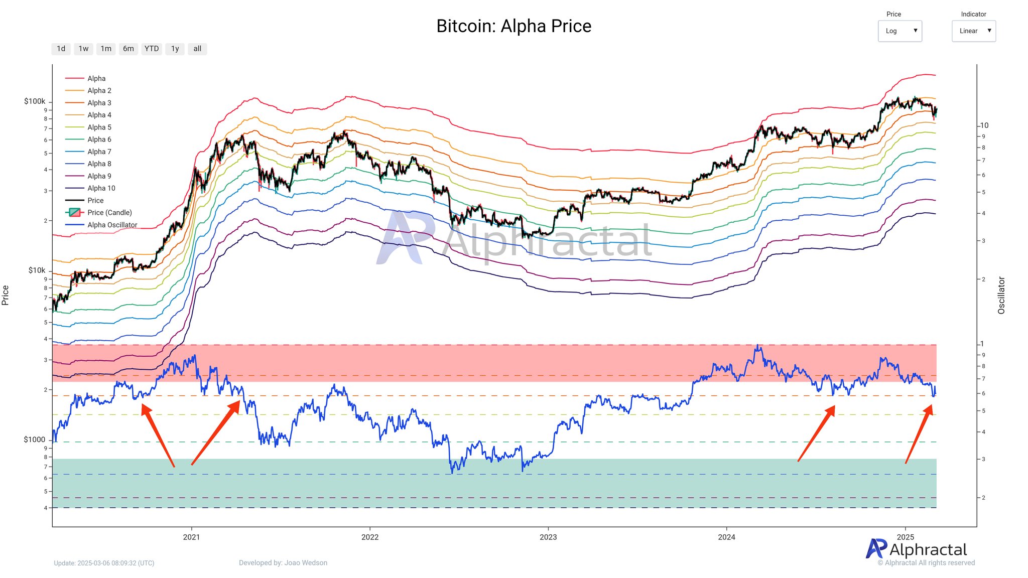 BTC