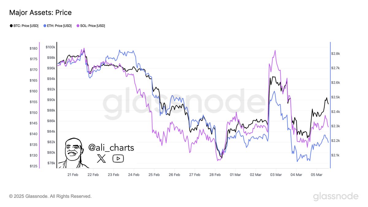 Bitcoin Ethereum Solana Price Correlation