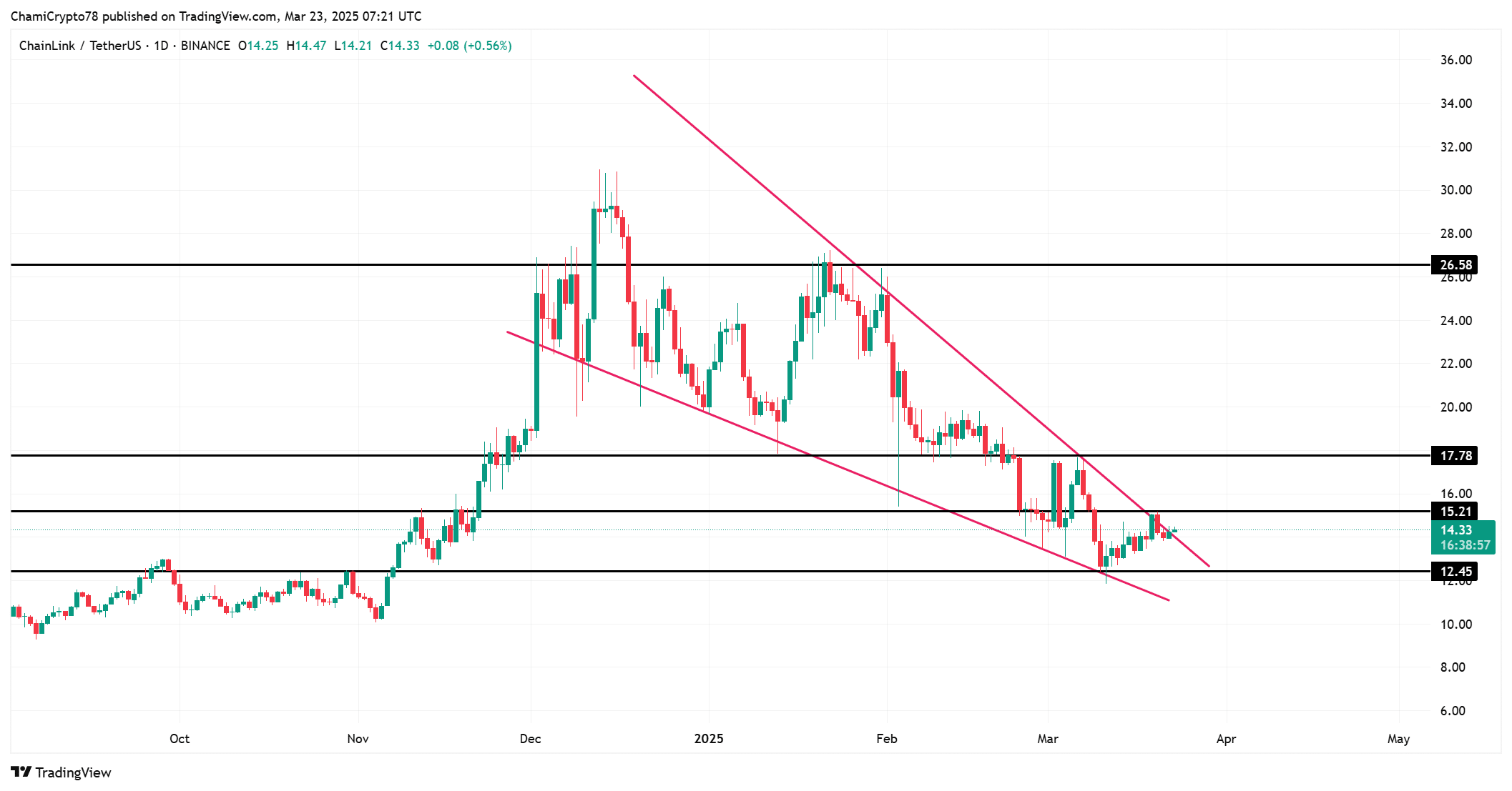 LINK price action analysis 