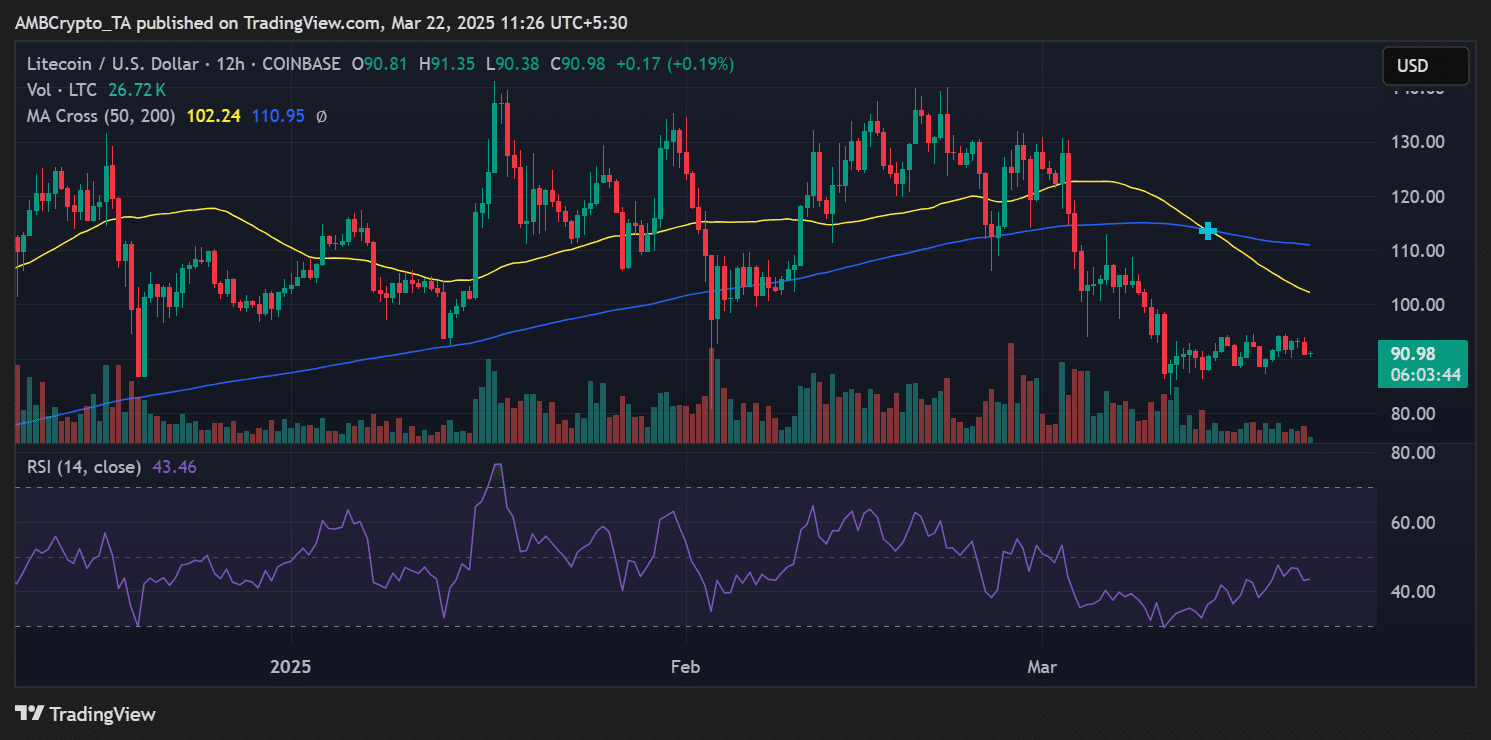 LTC -Preistrend