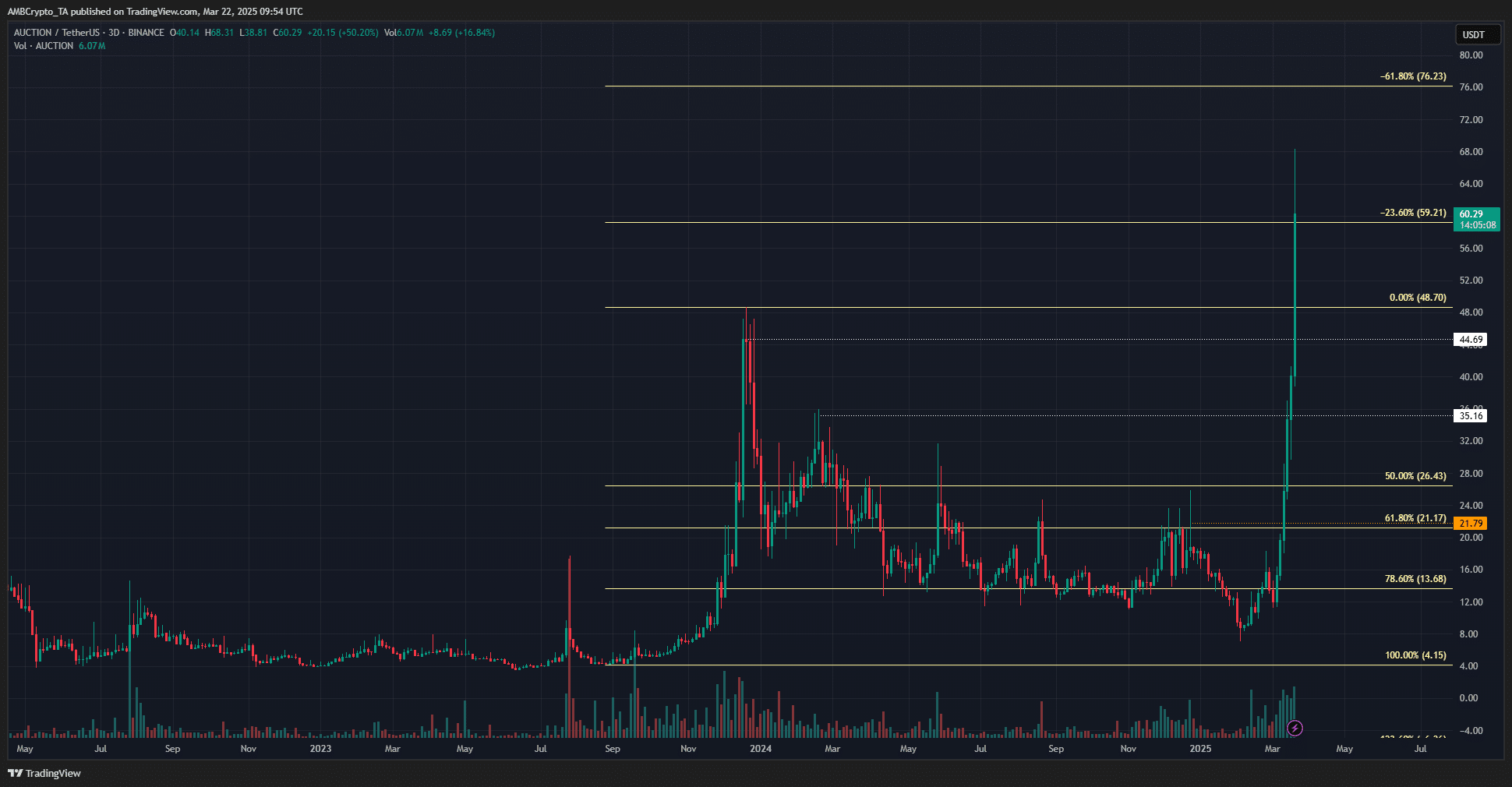 Bounce 3rd chart