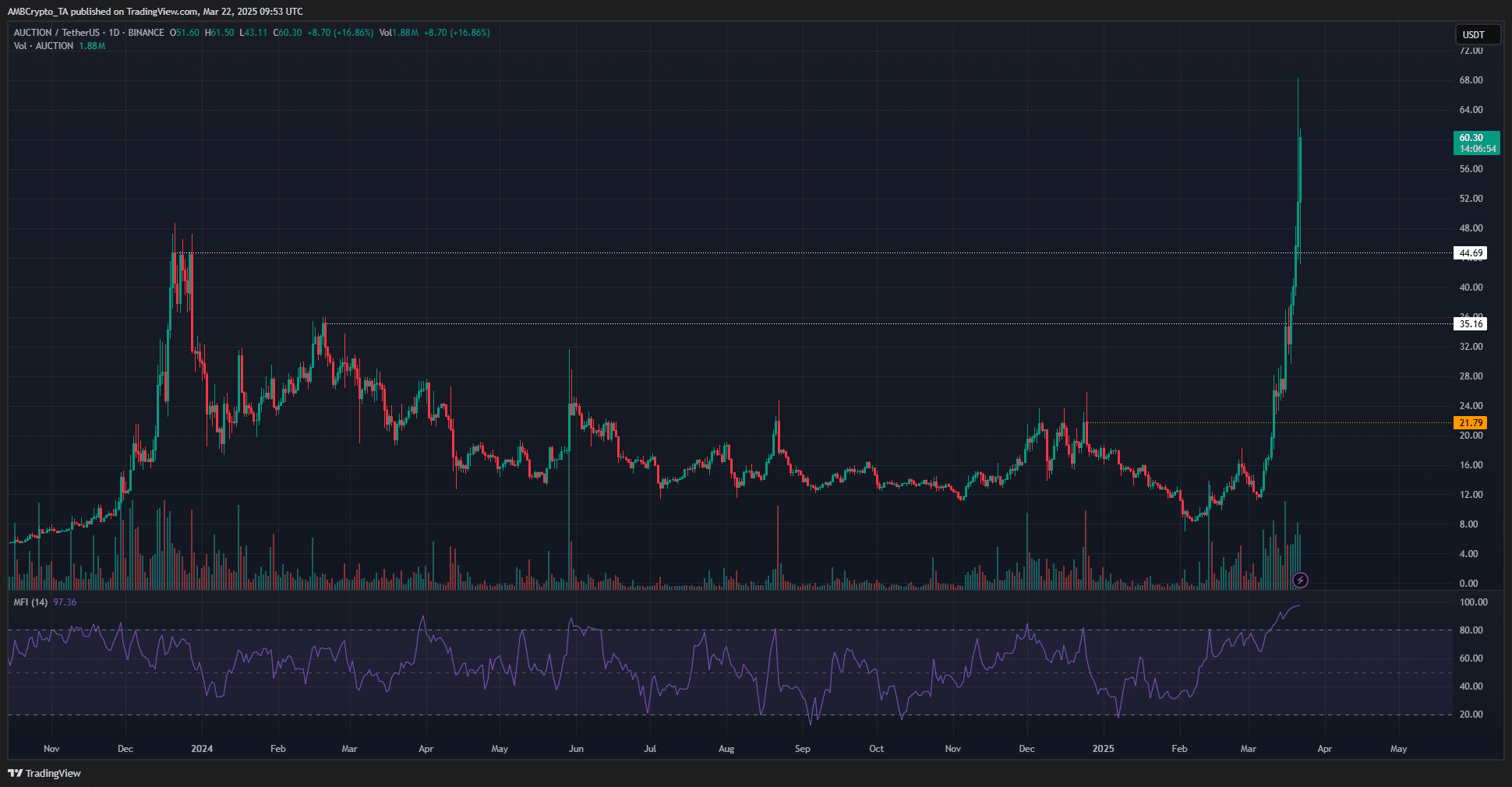 1 day chart bounce