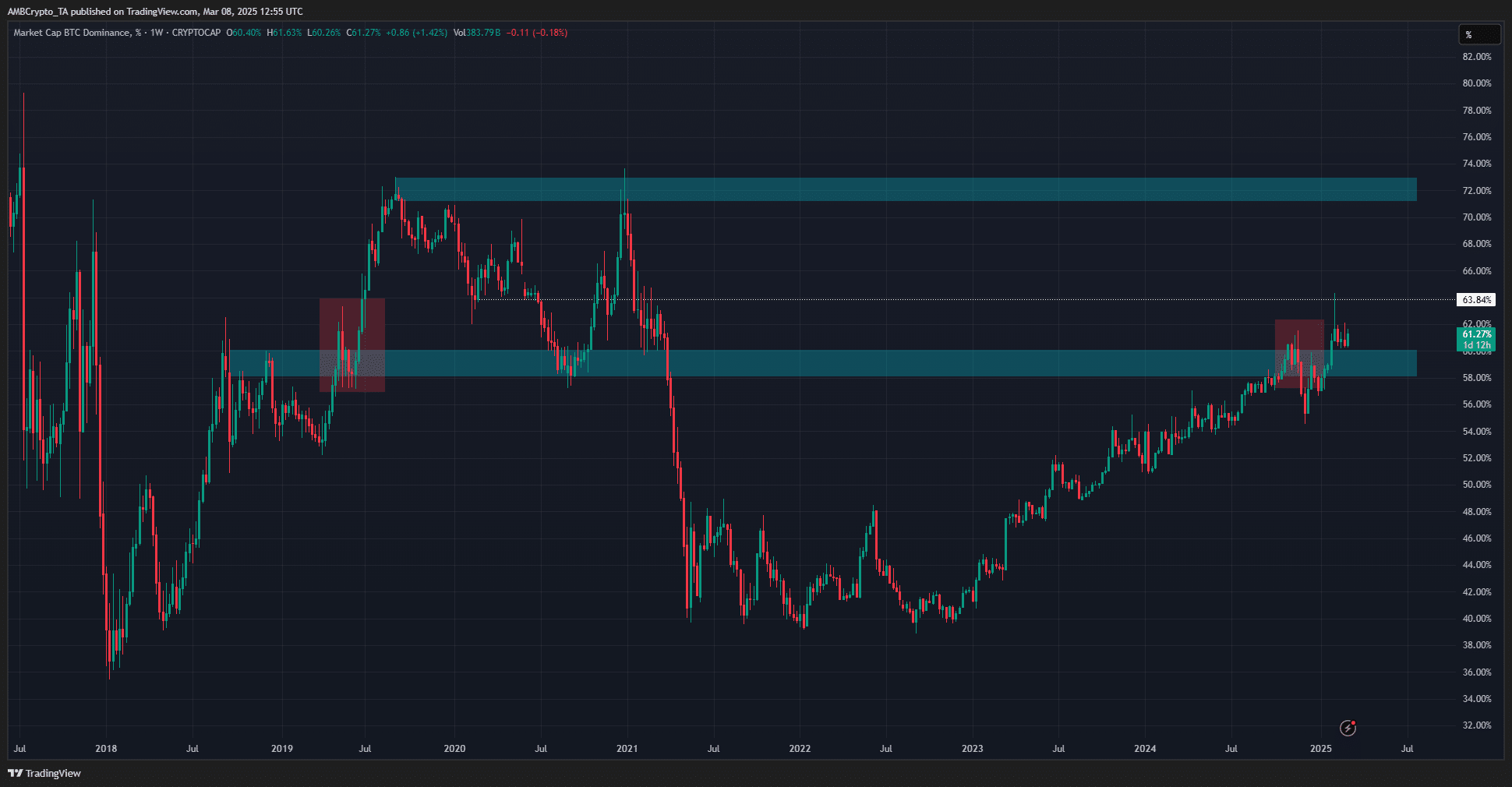 Bitcoin Dominance Chart