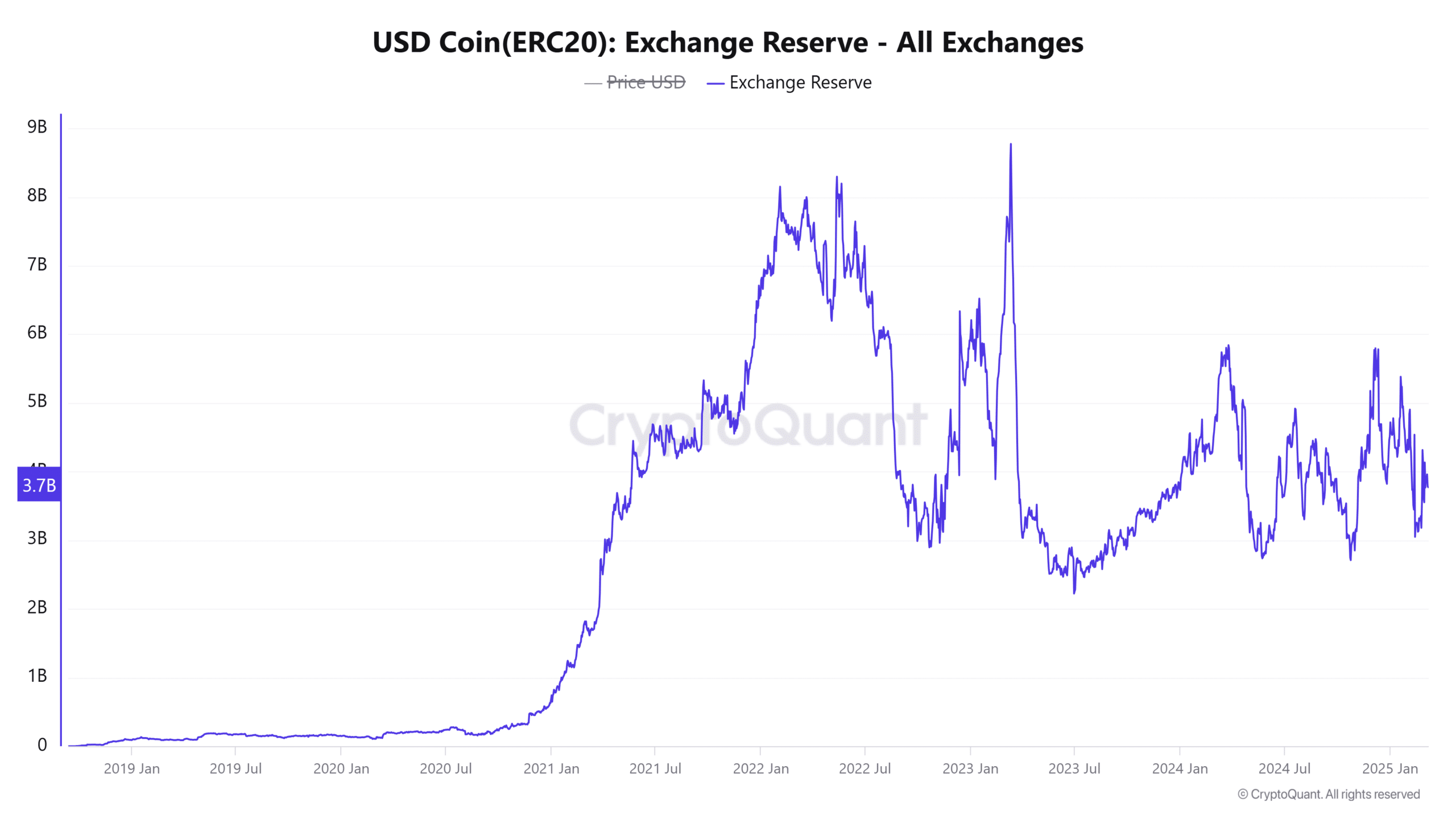 USDC Exchange Reserve