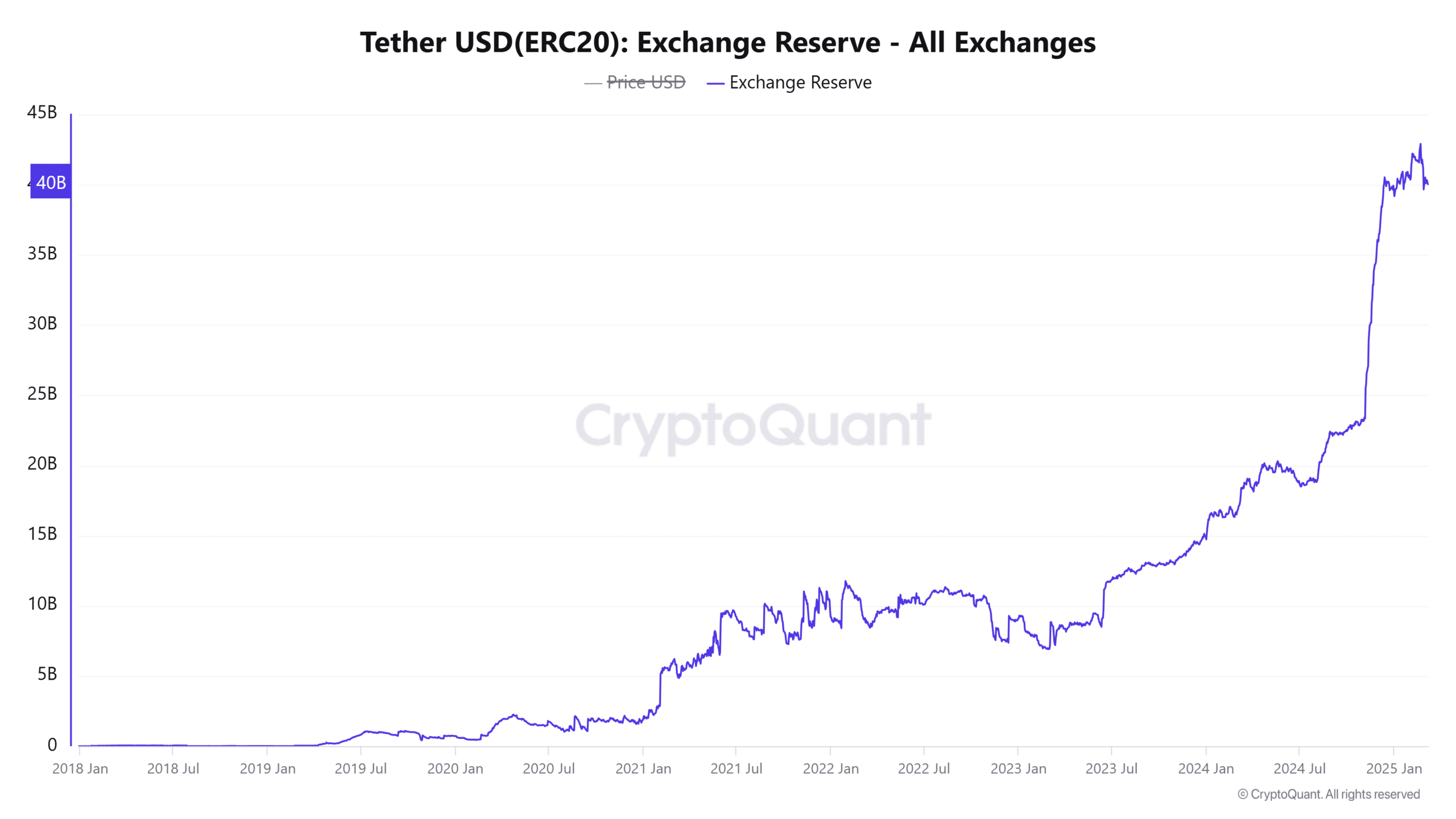 USDT Exchange Reserve