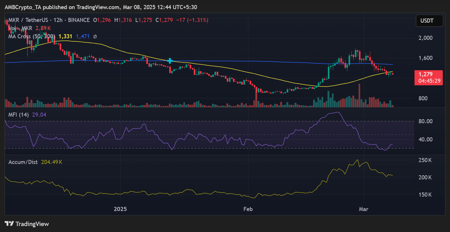 MKR price trend