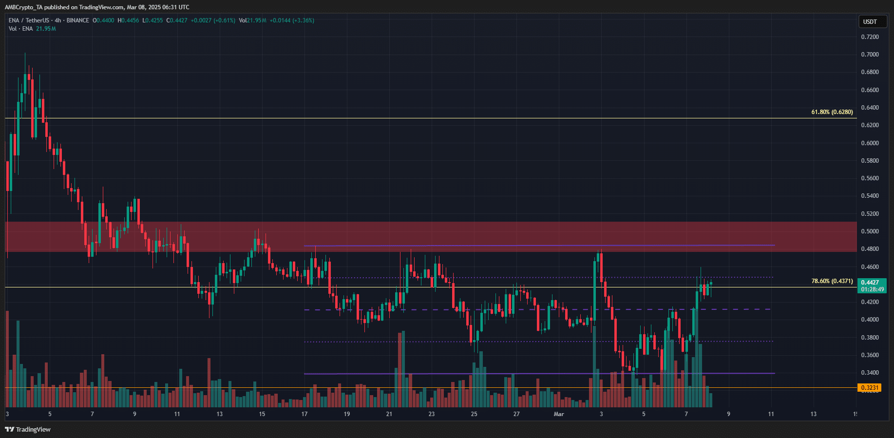 ENA 4-hour Chart