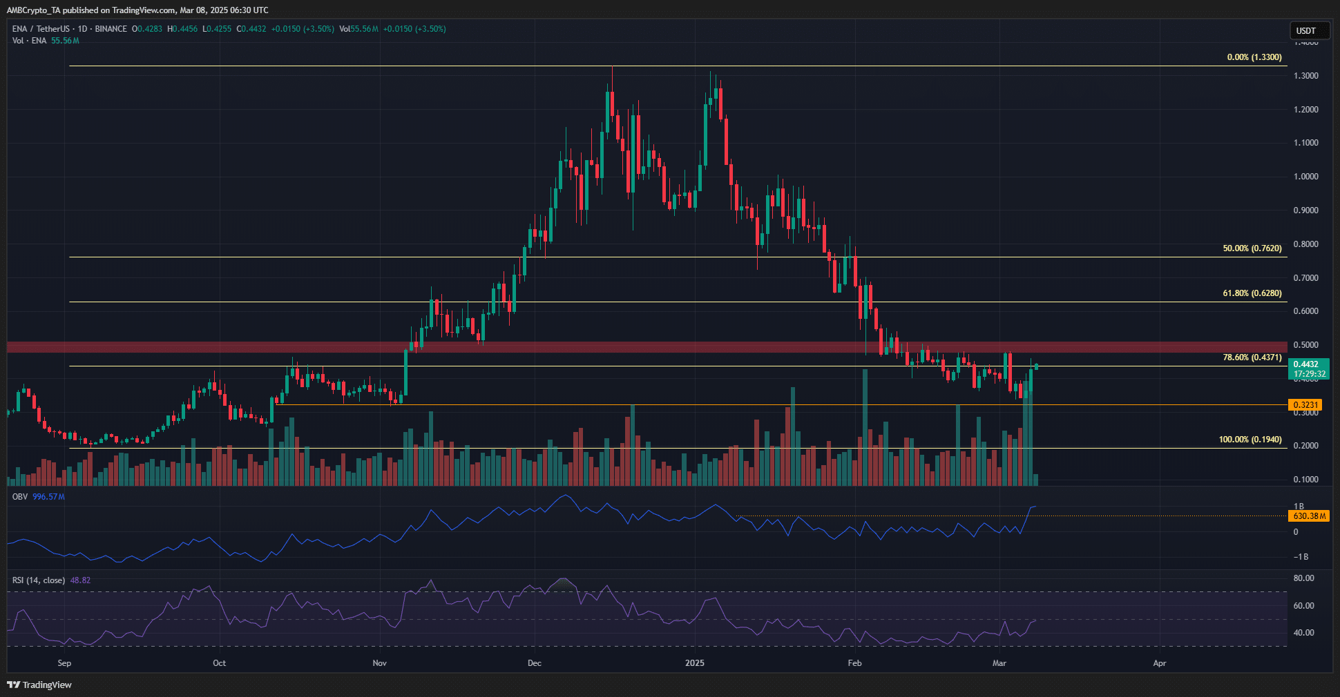 Ethena 1-day Chart