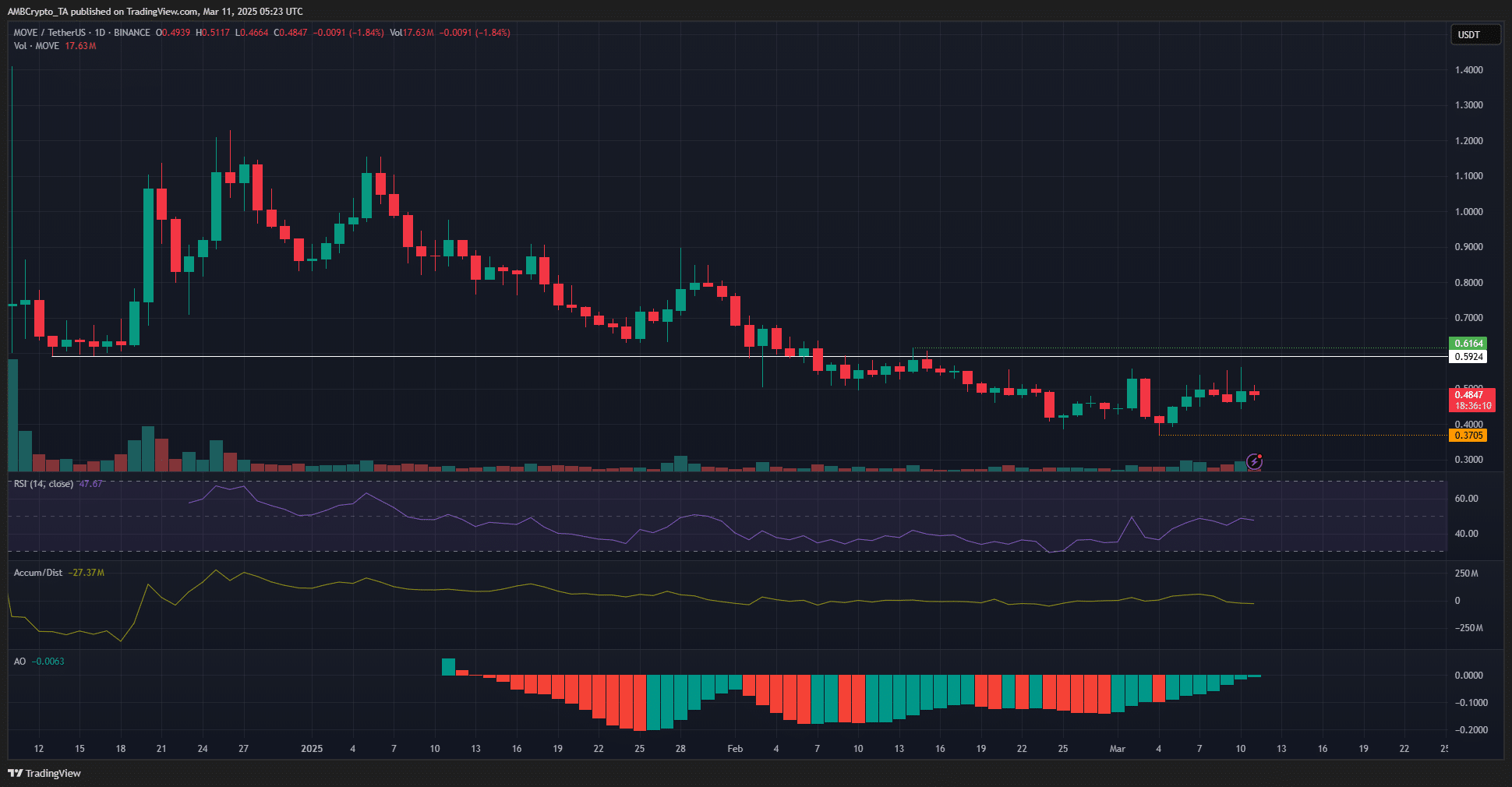 Movement 4-hour Chart