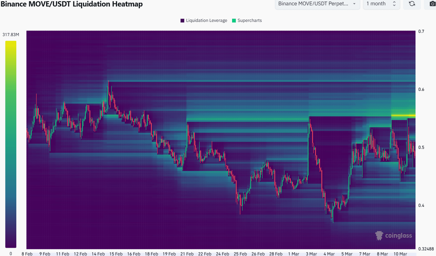 MOVE Liquidation Heatmap