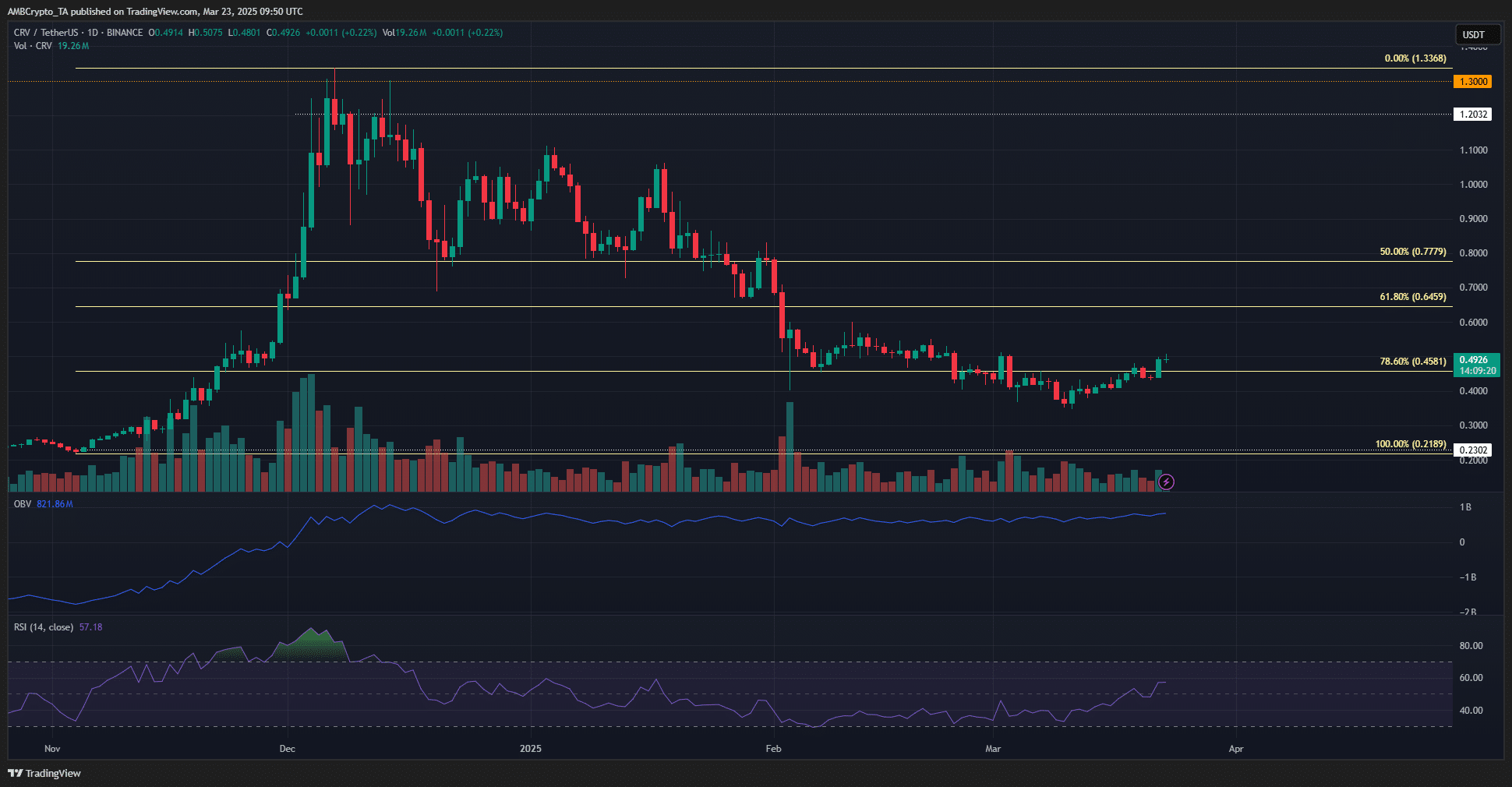 CRV 1-day Chart