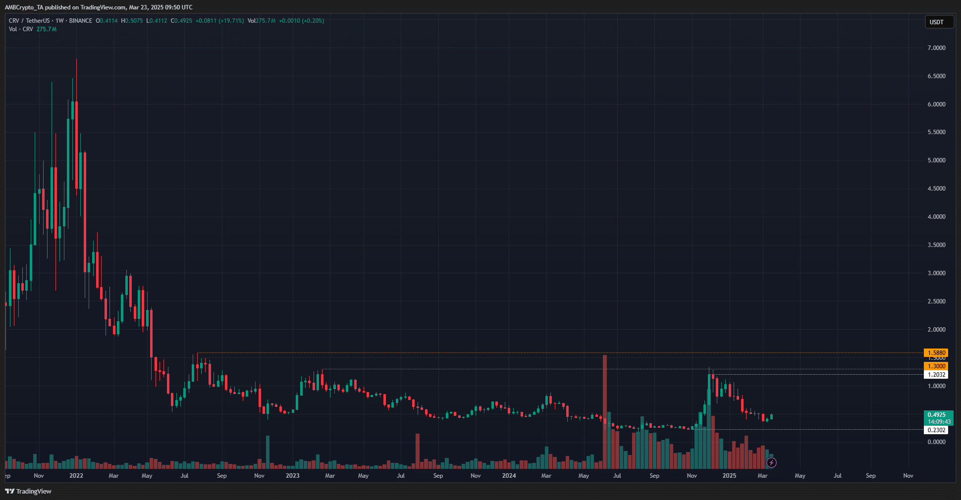 CRV 1-week Chart