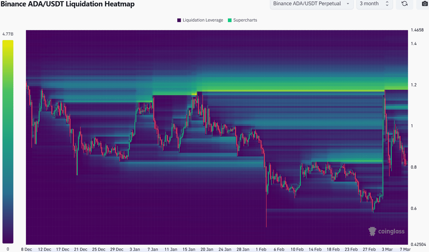 Cardano Liquidation Heatmap